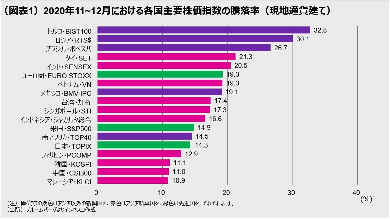 （図表1）2020年11~12月における各国主要株価指数の騰落率（現地通貨建て）