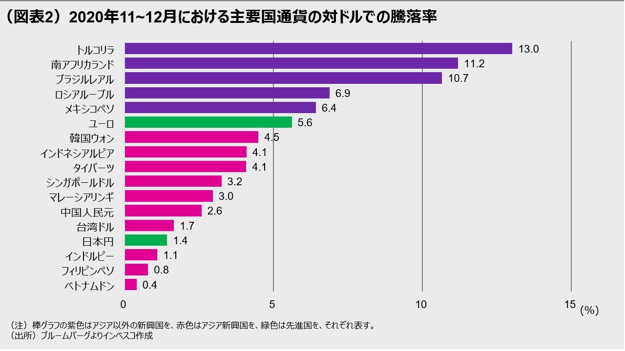 （図表2）2020年11~12月における主要国通貨の対ドルでの騰落率