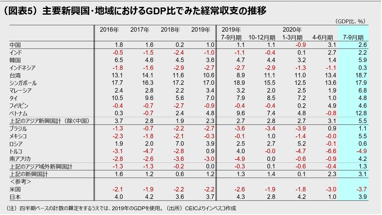 （図表5）主要新興国・地域におけるGDP比でみた経常収支の推移