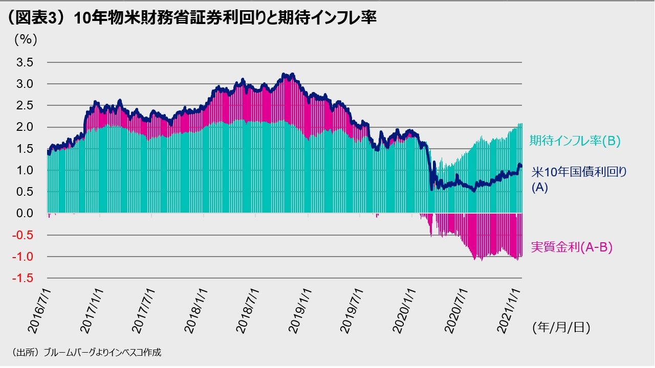 （図表3）10年物米財務省証券利回りと期待インフレ率
