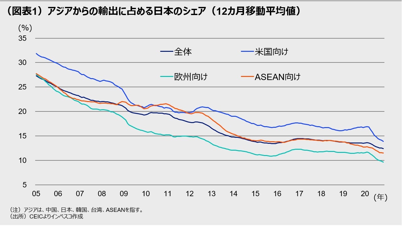 （図表1）アジアからの輸出に占める日本のシェア（12カ月移動平均値）