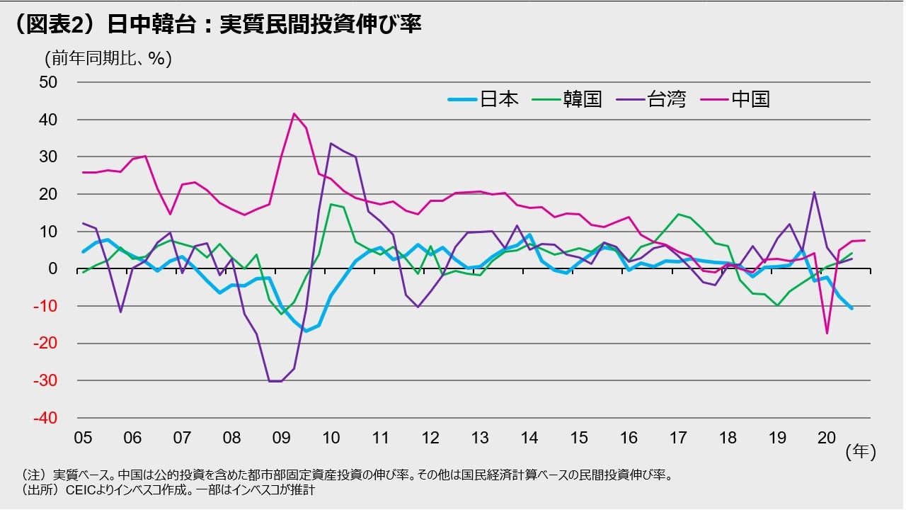 （図表2）日中韓台：実質民間投資伸び率