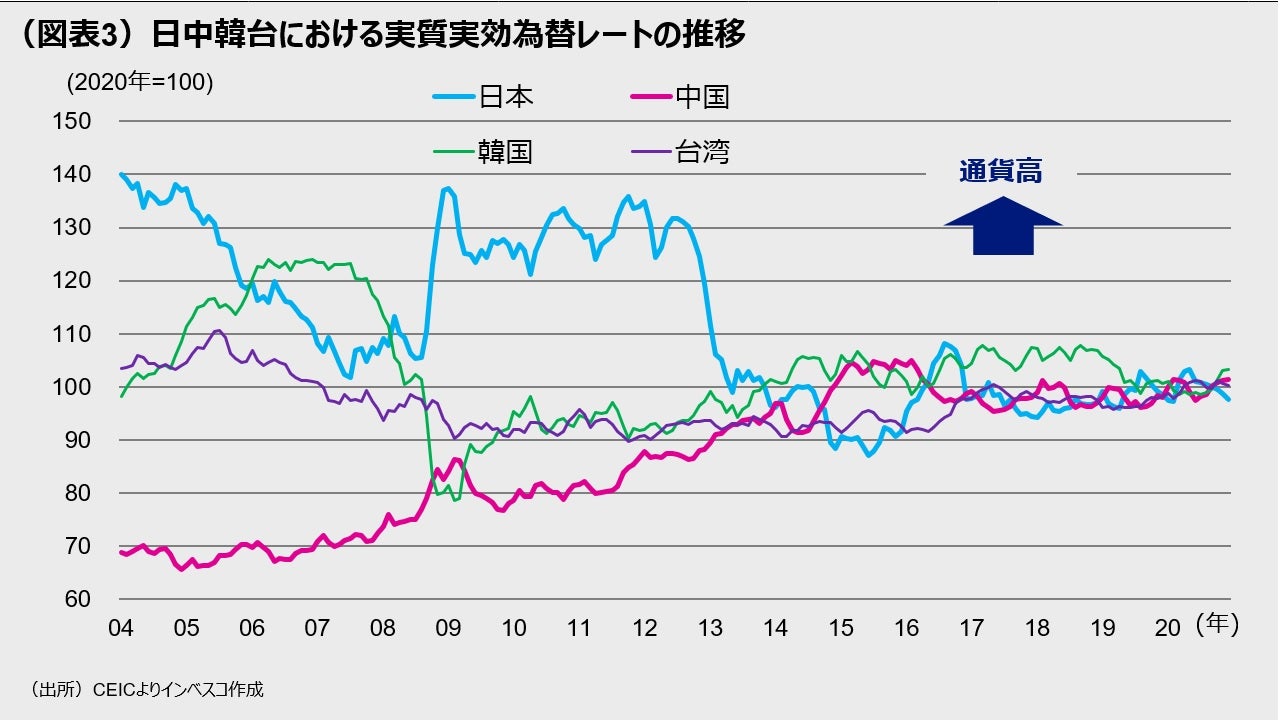 （図表3）日中韓台における実質実効為替レートの推移