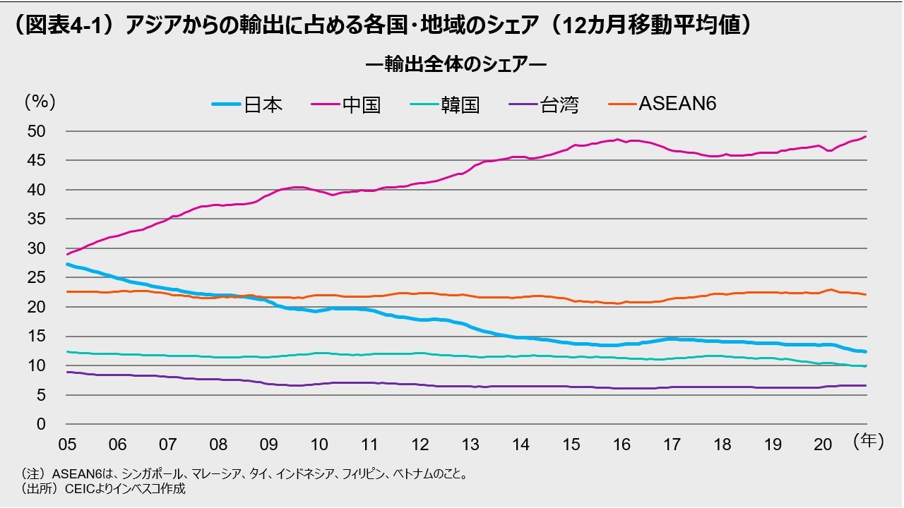 （図表4）アジアからの輸出に占める各国・地域のシェア（12カ月移動平均値）