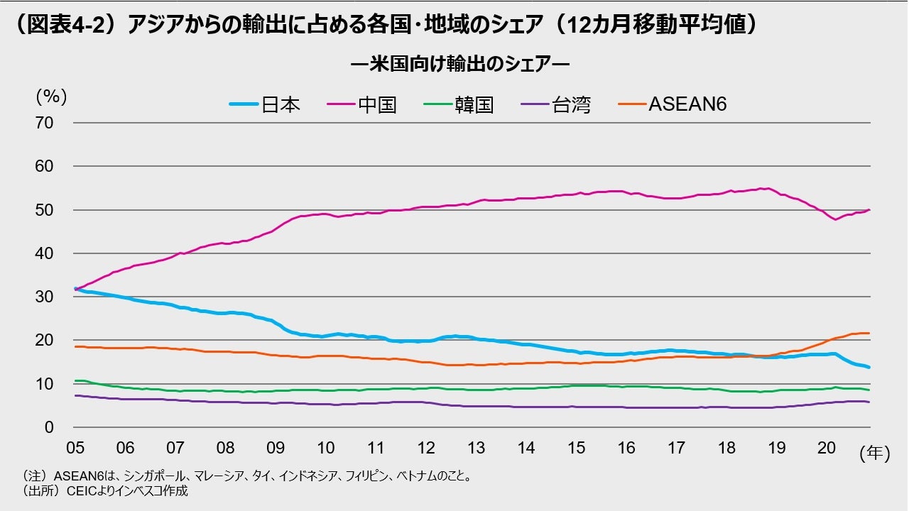 —米国向け輸出のシェア—