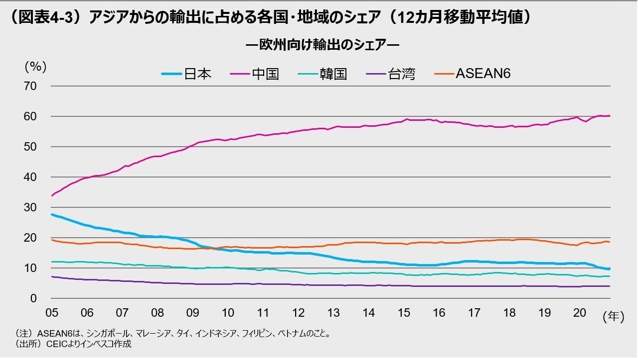 —欧州向け輸出のシェア—