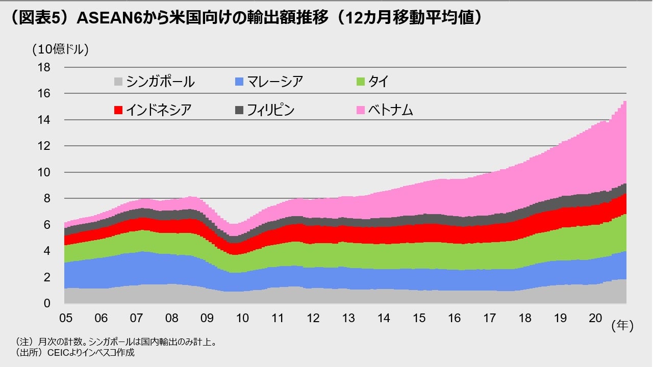 （図表5）ASEAN6から米国向けの輸出額推移（12カ月移動平均値）