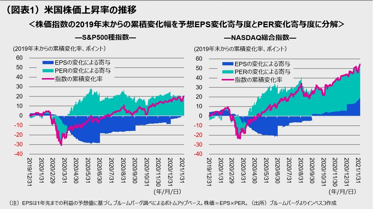 （図表1）米国株価上昇率の推移