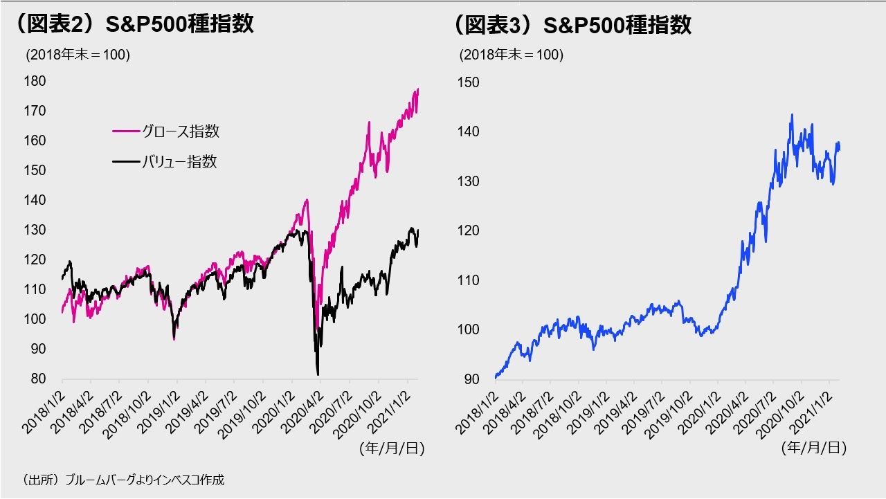 （図表2）S&P500種指数