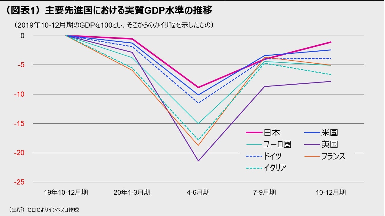 （図表1）主要先進国における実質GDP水準の推移