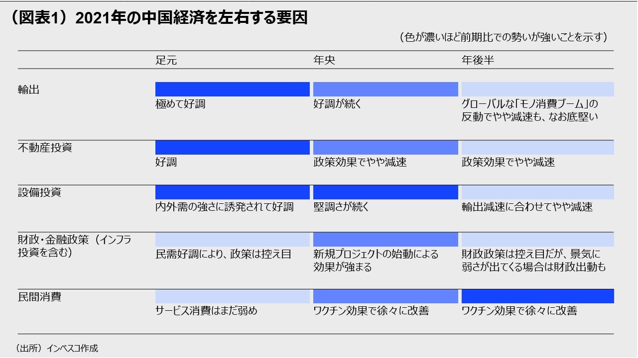 （図表1）2021年の中国経済を左右する要因