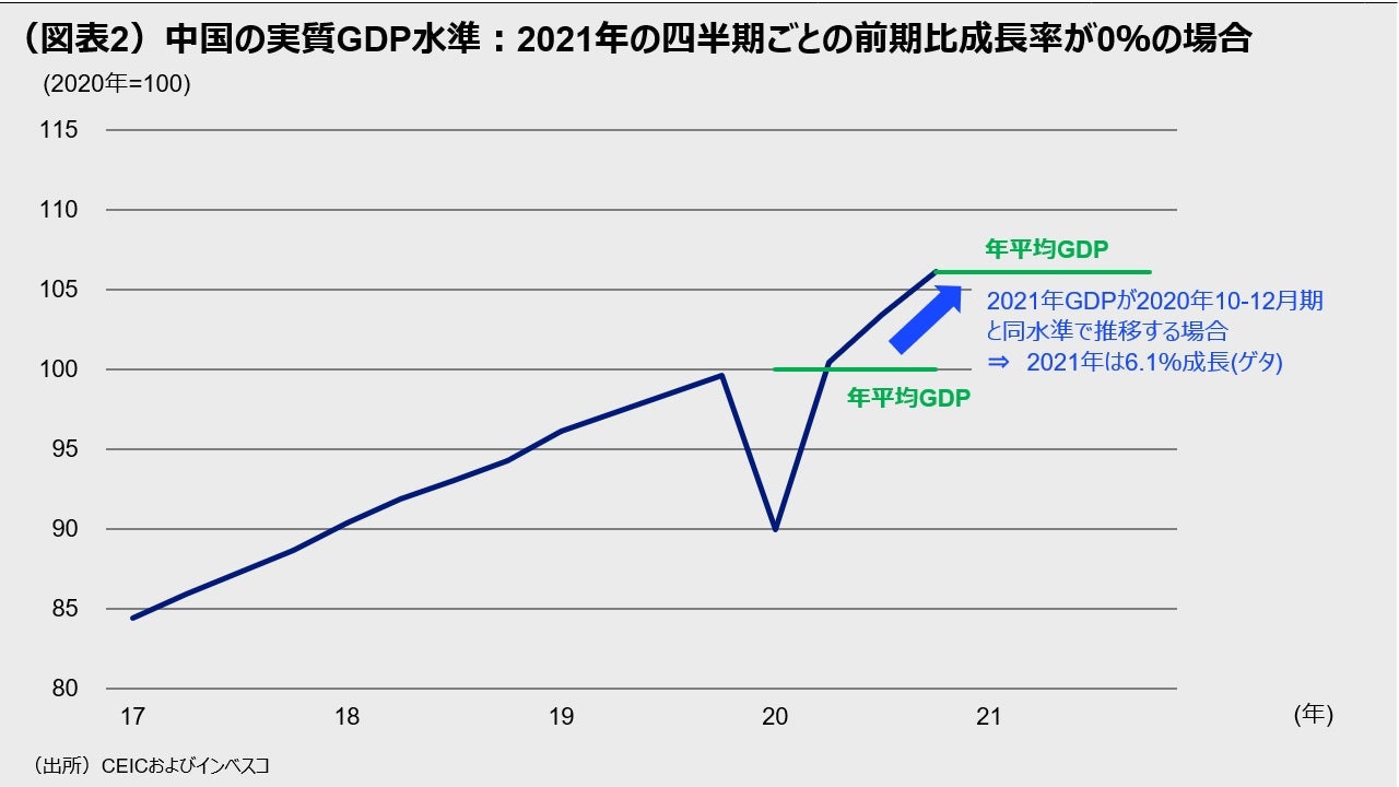 （図表2）中国の実質GDP水準：2021年の四半期ごとの前期比成長率が0％の場合