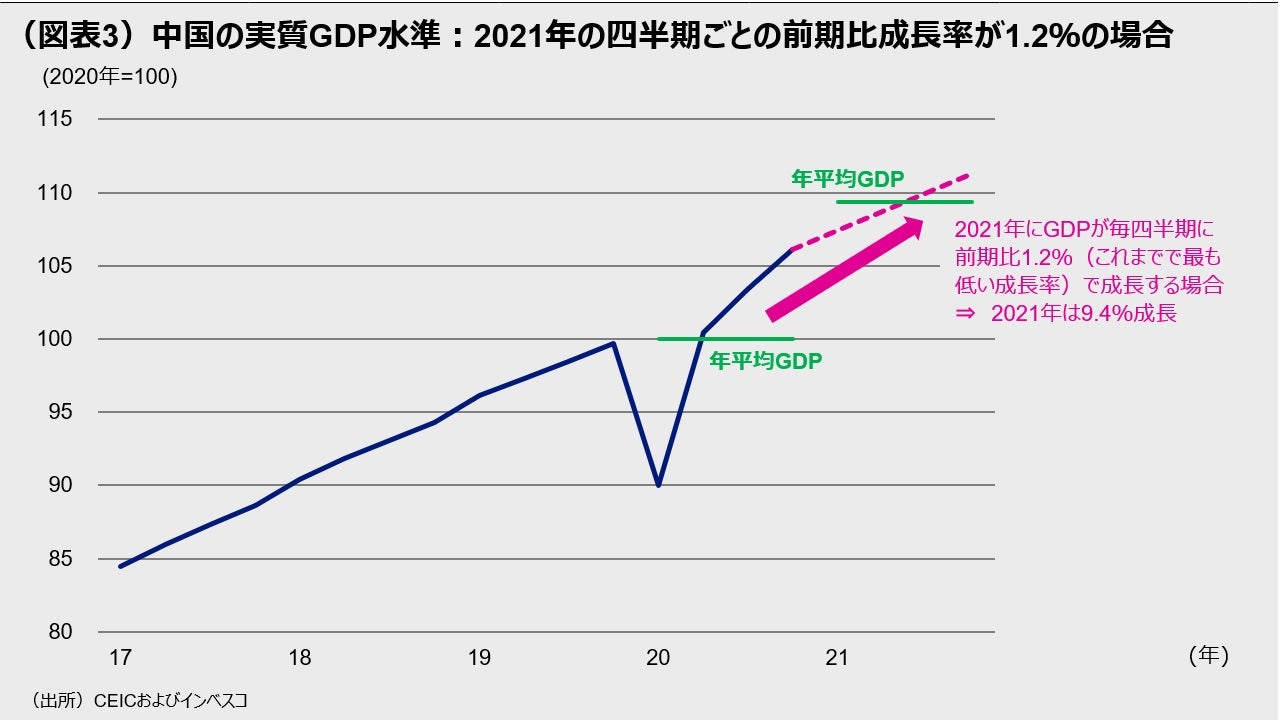 （図表3）中国の実質GDP水準：2021年の四半期ごとの前期比成長率が1.2％の場合