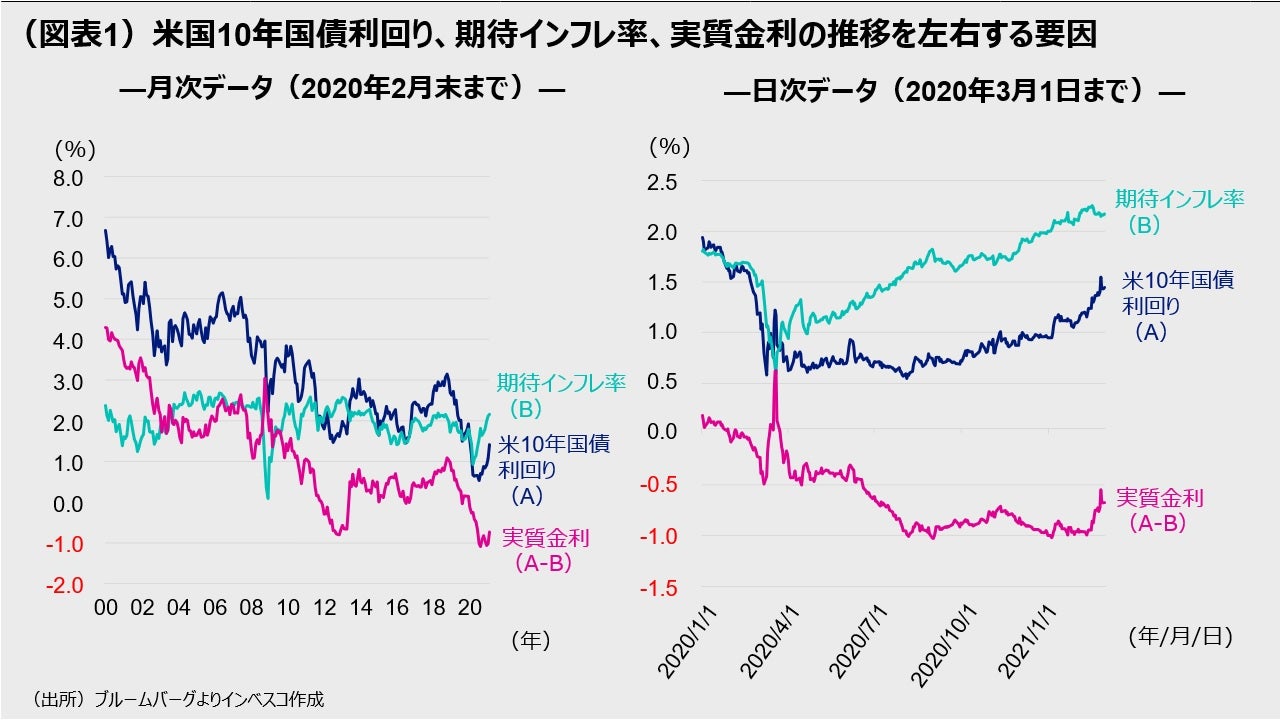 （図表1）米国10年国債利回り、期待インフレ率、実質金利の推移