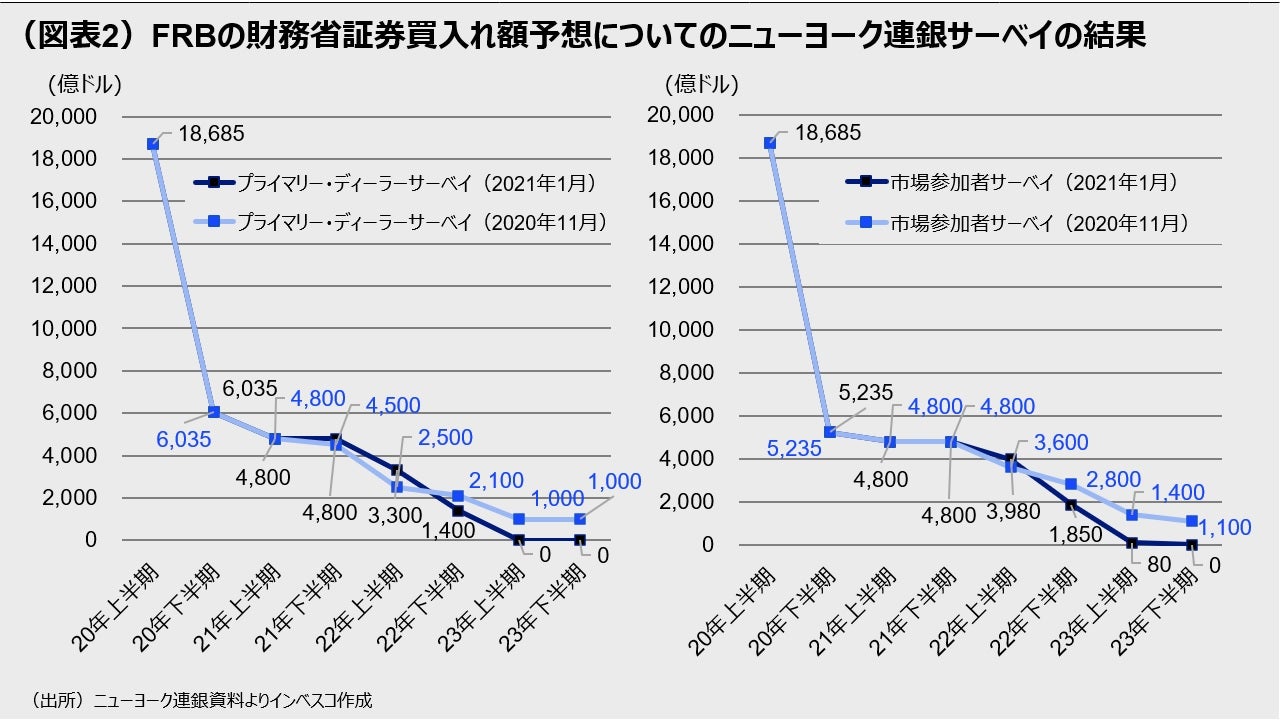 （図表2）FRBの財務省証券買入れ額予想についてのニューヨーク連銀サーベイの結果