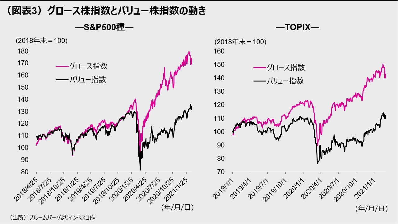 （図表3）グロース株指数とバリュー株指数の動き