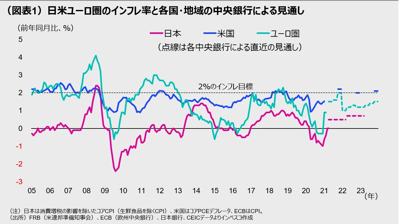 （図表1）日米ユーロ圏のインフレ率と各国・地域の中央銀行による見通し