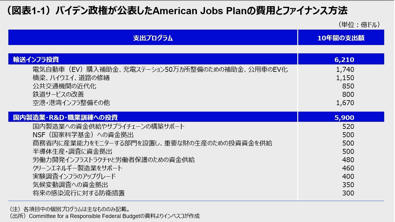 （図表1-1）バイデン政権が公表したAmerican Jobs Planの費用とファイナンス方法