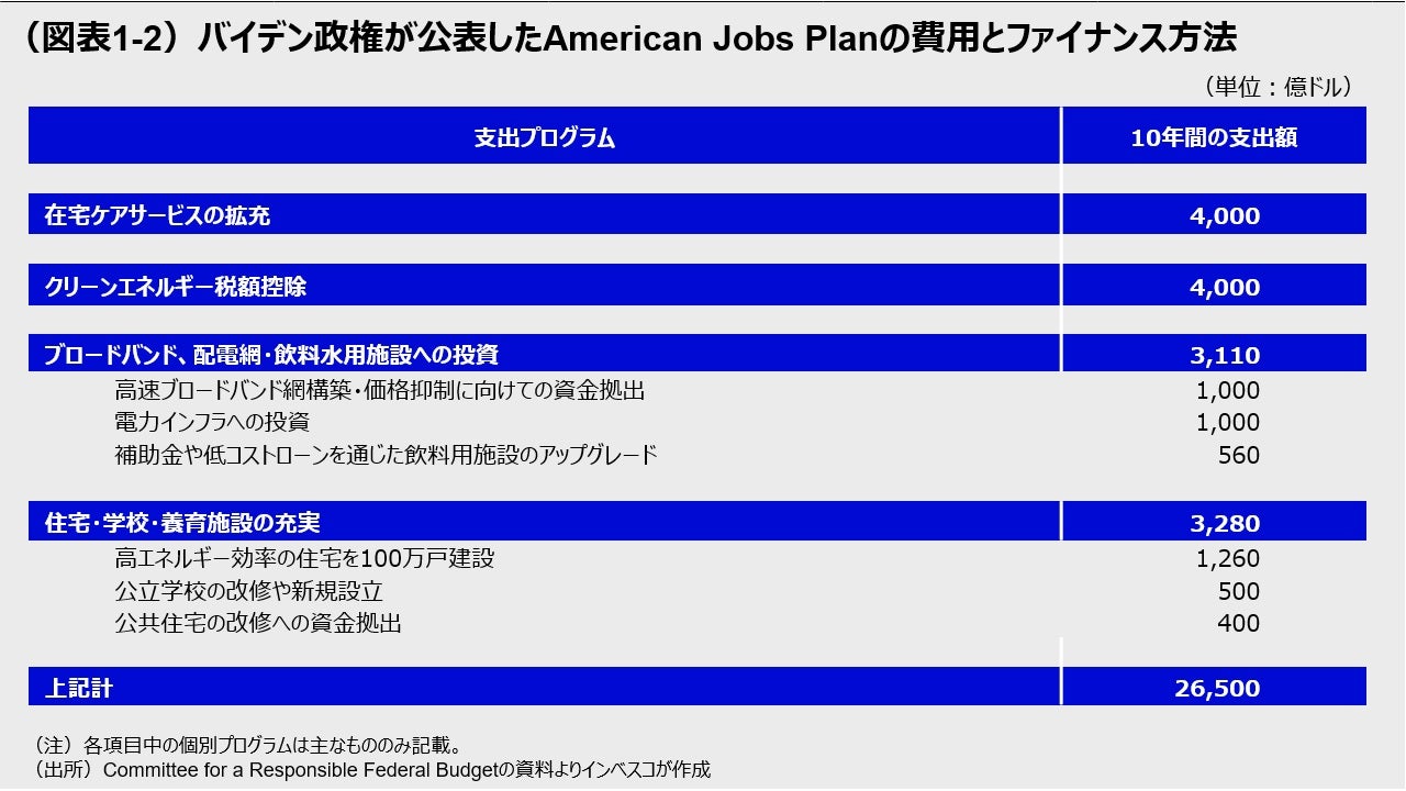 （図表1-2）バイデン政権が公表したAmerican Jobs Planの費用とファイナンス方法