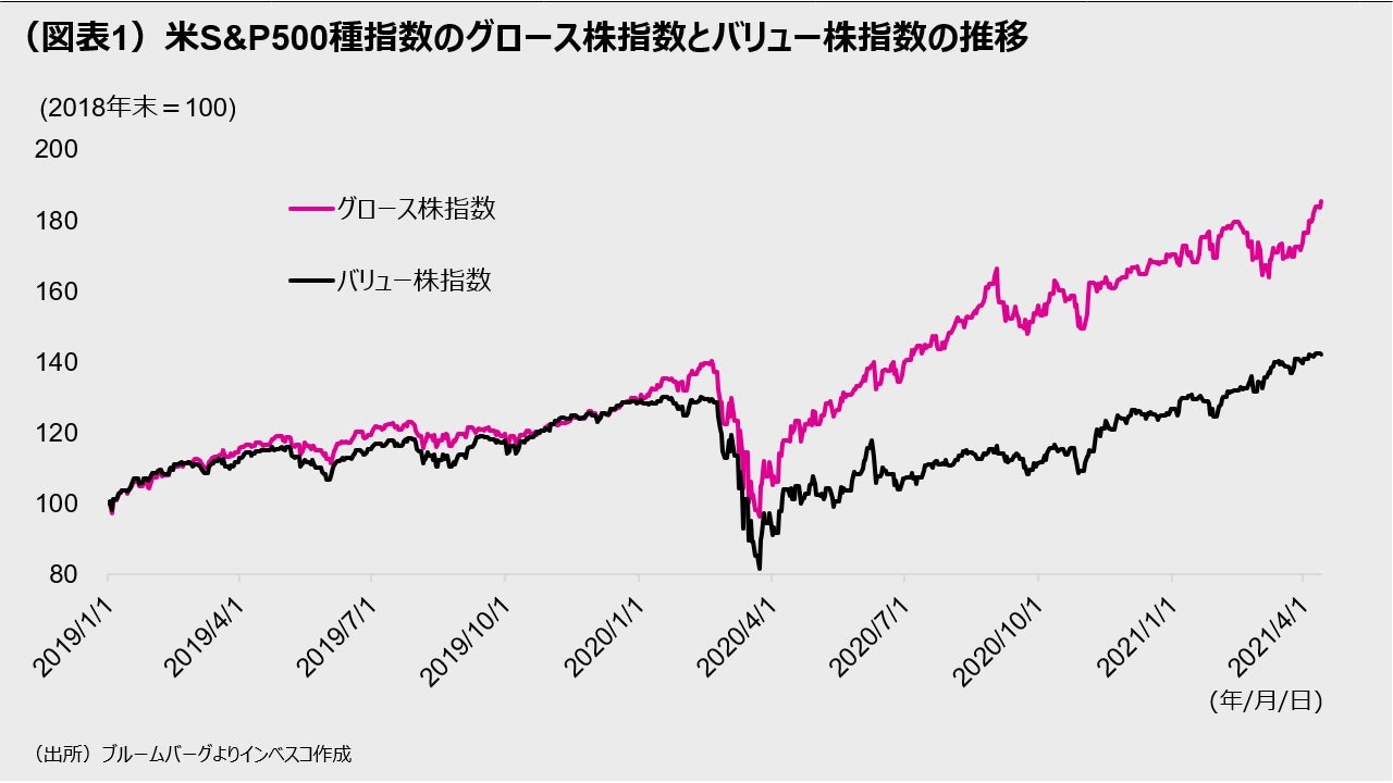 （図表1）米S&P500種指数のグロース株指数とバリュー株指数の推移