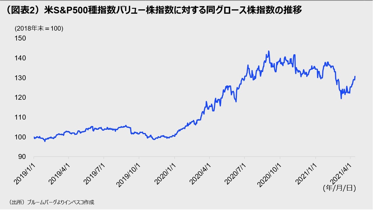 （図表2）米S&P500種指数バリュー株指数に対する同グロース株指数の推移