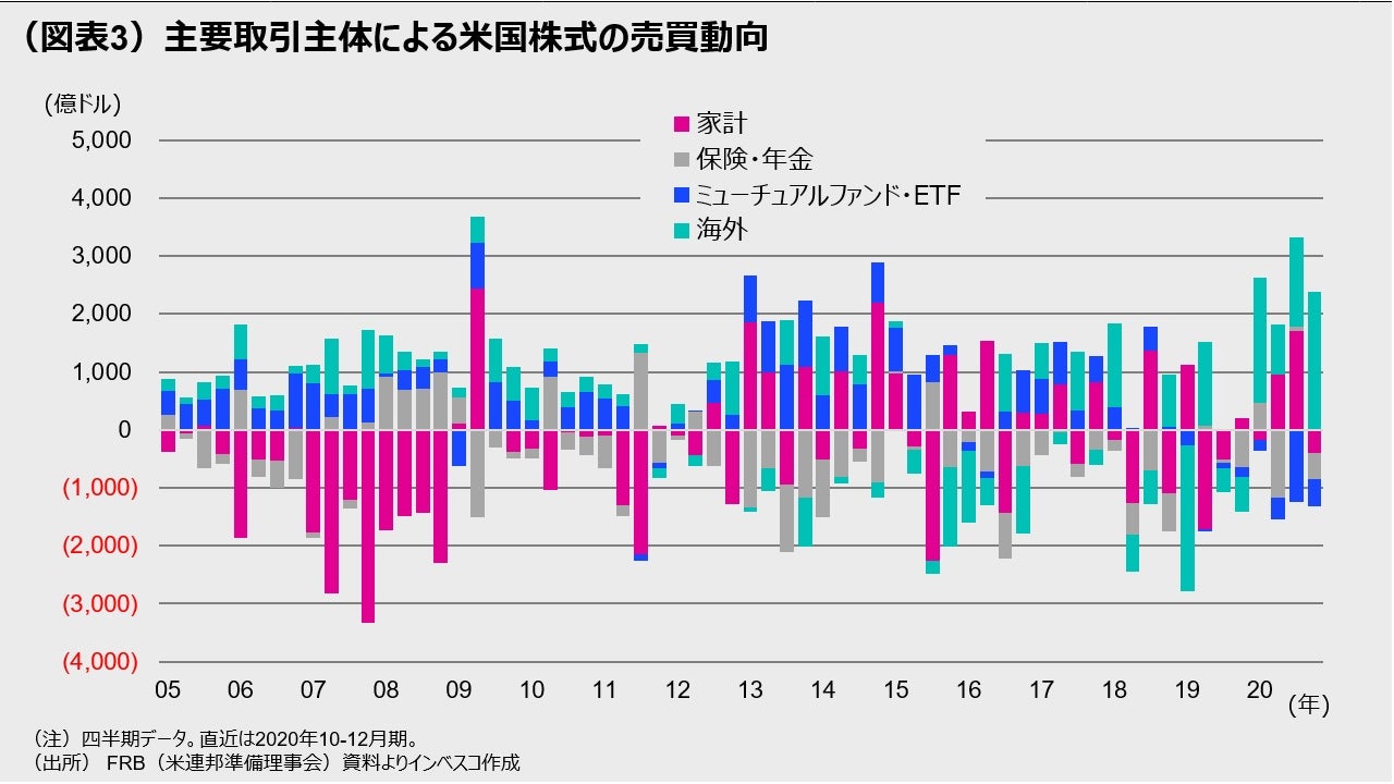 （図表3）主要取引主体による米国株式の売買動向