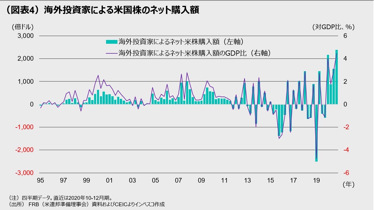 （図表4）海外投資家による米国株のネット購入額