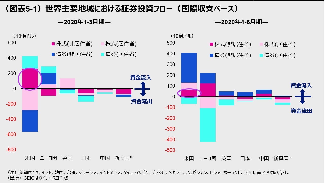 （図表5-1）世界主要地域における証券投資フロー（国際収支ベース）