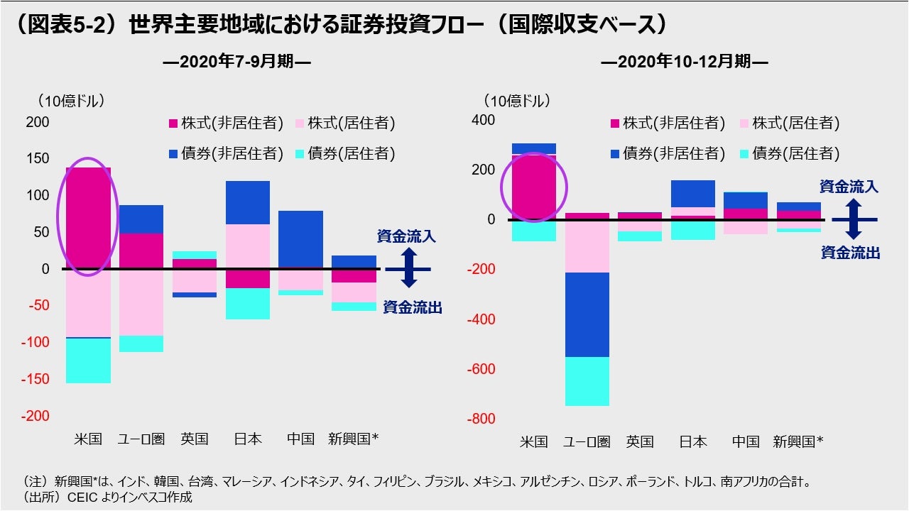 （図表5-2）世界主要地域における証券投資フロー（国際収支ベース）