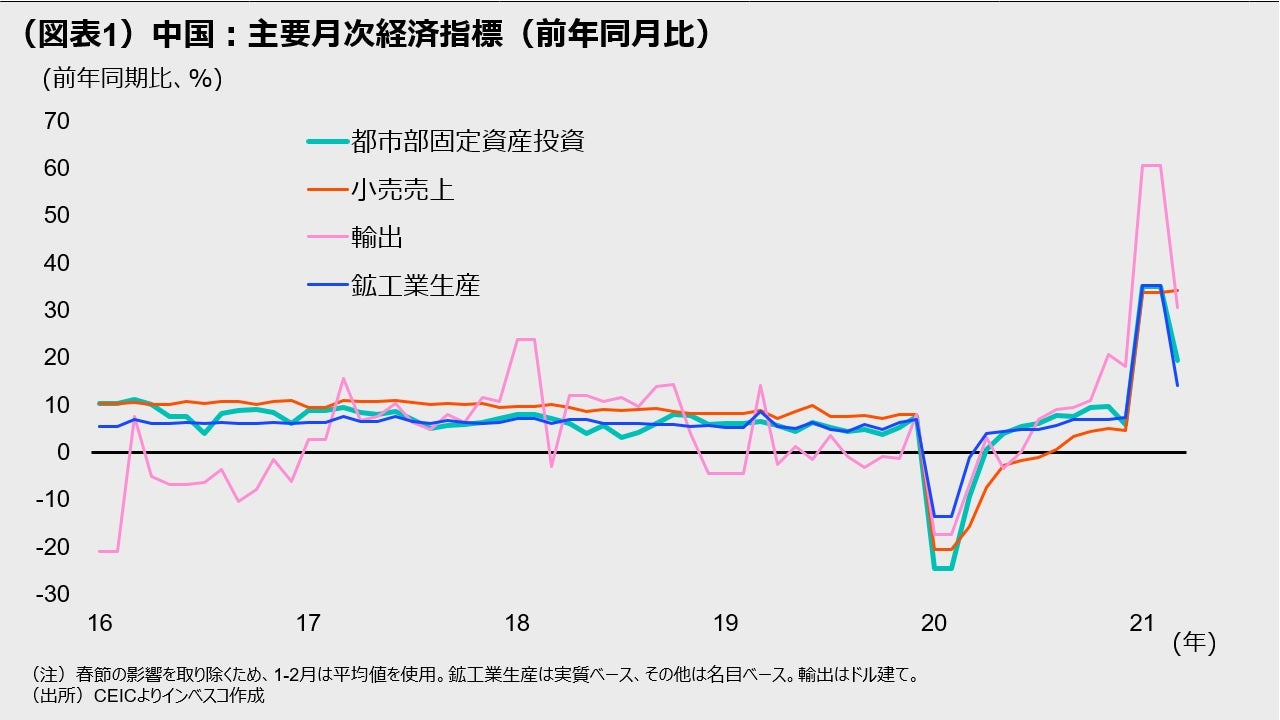 （図表1）中国：主要月次経済指標（前年同月比）