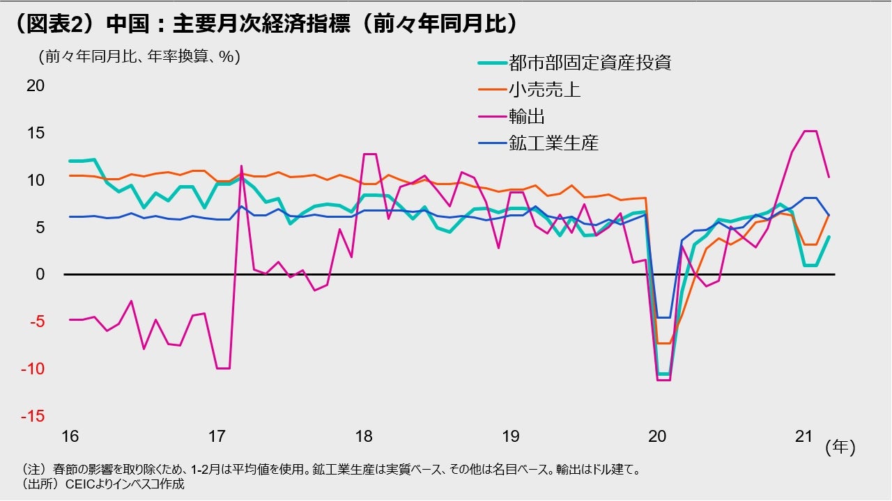 （図表2）中国：主要月次経済指標（前々年同月比）