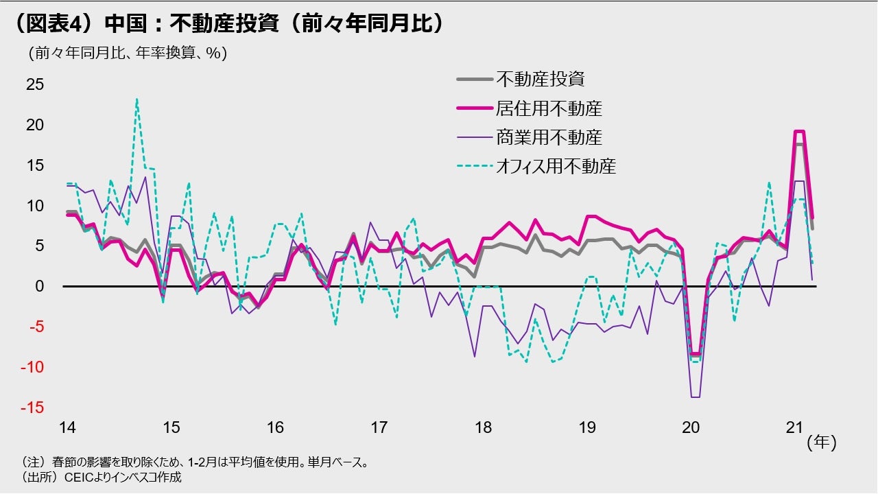 （図表4）中国：不動産投資（前々年同月比）