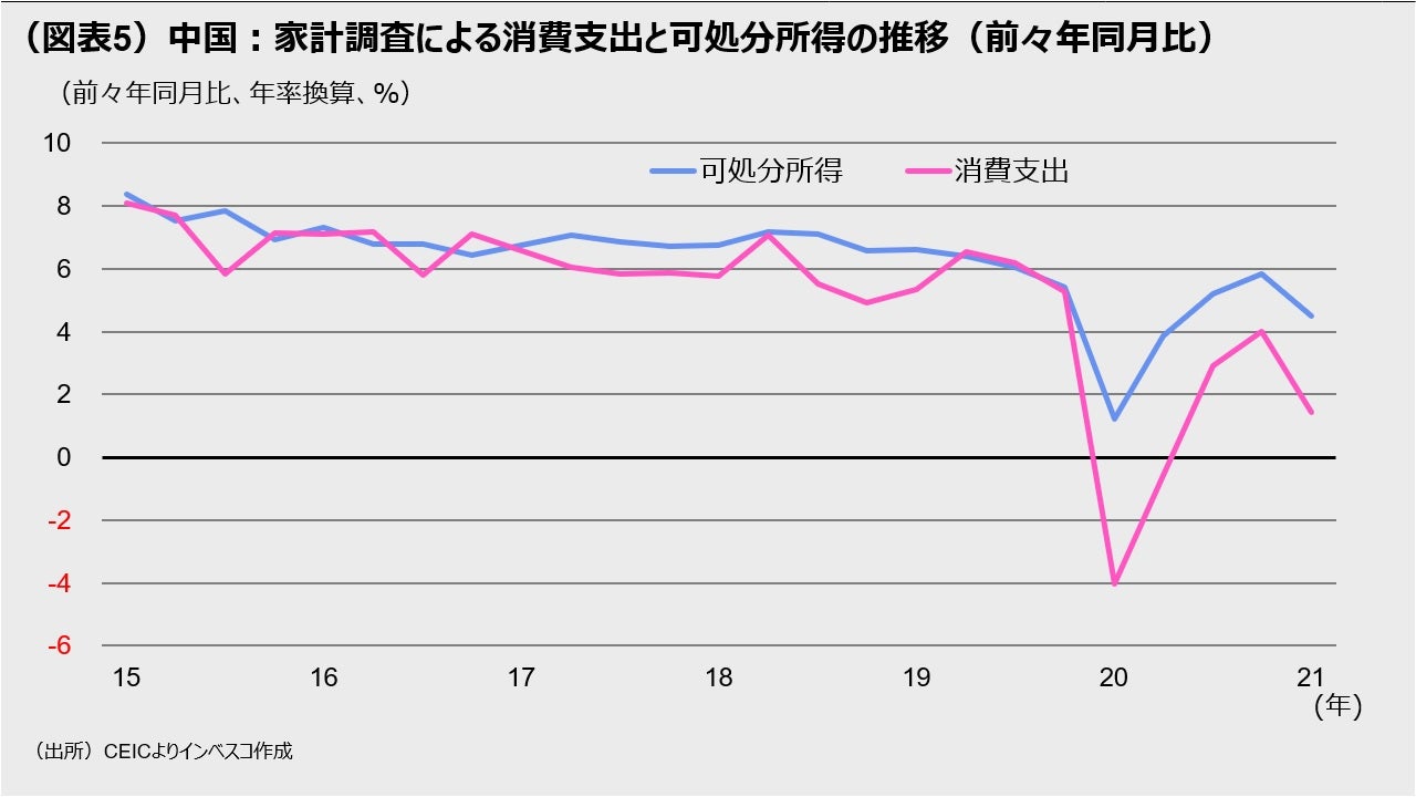 （図表5）中国：家計調査による消費支出と可処分所得の推移（前々年同月比）