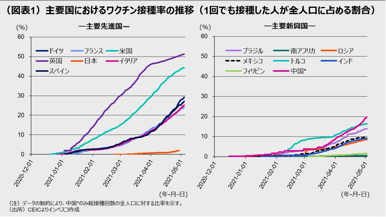 （図表1）主要国におけるワクチン接種率の推移（1回でも接種した人が全人口に占める割合）