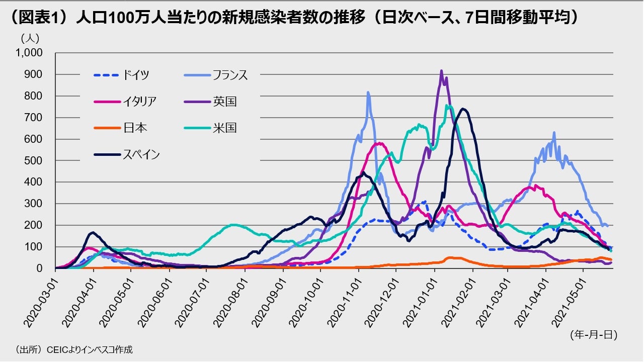 （図表1）人口100万人当たりの新規感染者数の推移（日次ベース、7日間移動平均）