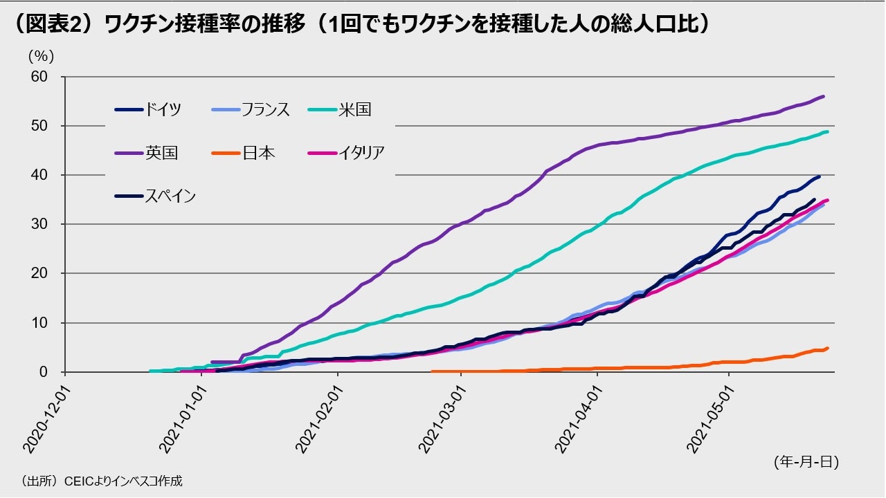 （図表2）ワクチン接種率の推移（1回でもワクチンを接種した人の総人口比）