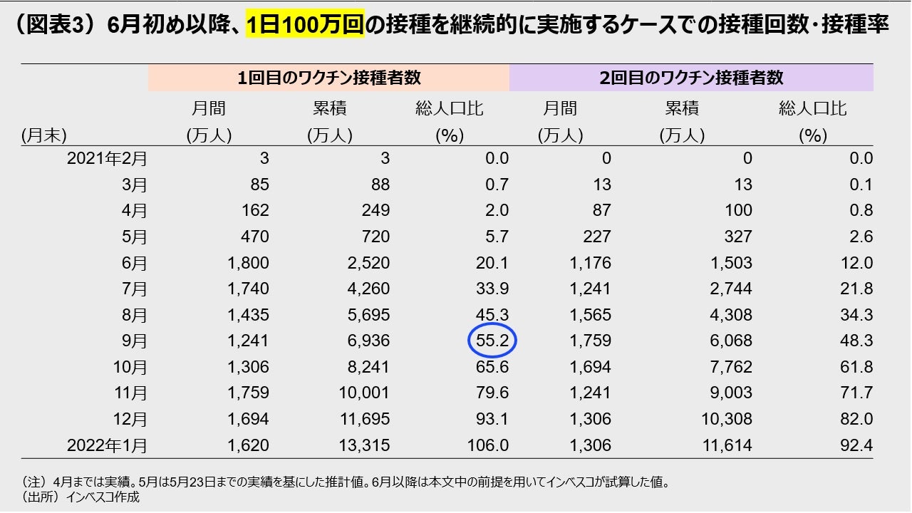 （図表3）6月初め以降、1日100万回の接種を継続的に 実施するケースでの接種回数・接種率