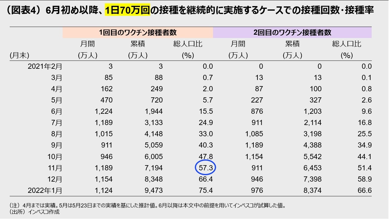 （図表4）6月初め以降、1日70万回の接種を継続的に実施するケースでの接種回数・接種率