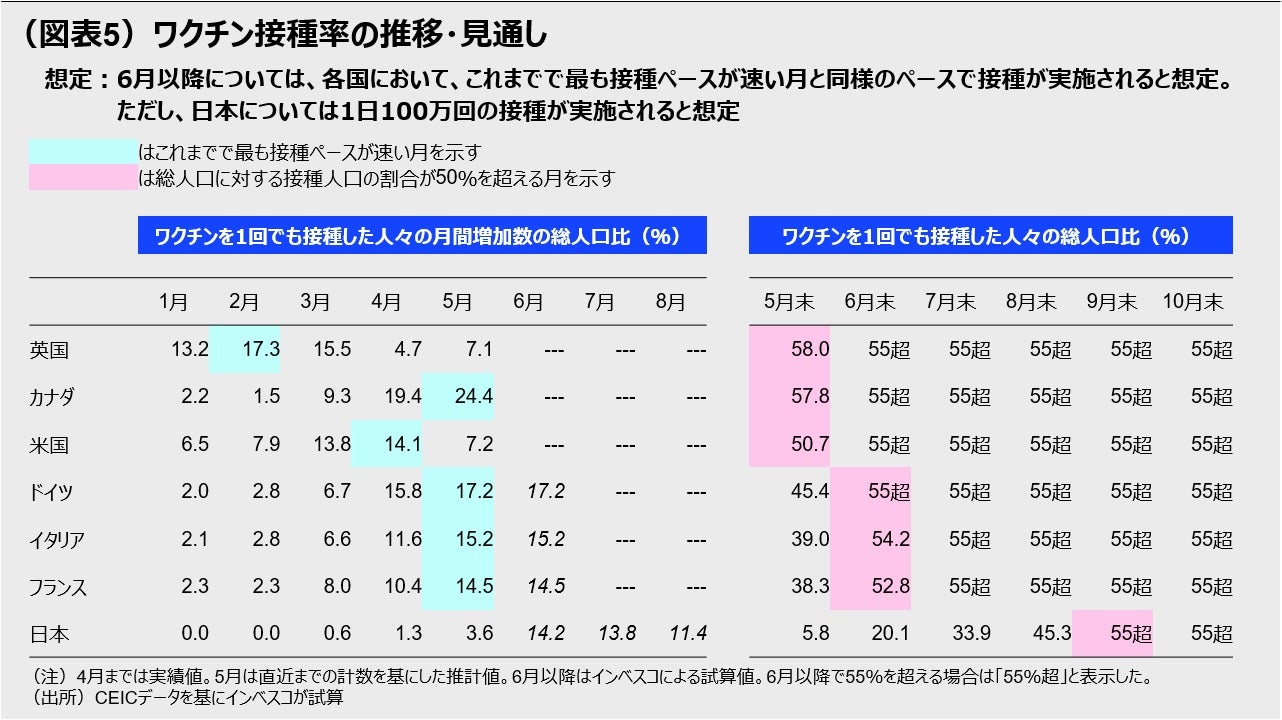 （図表5）ワクチン接種率の推移・見通し