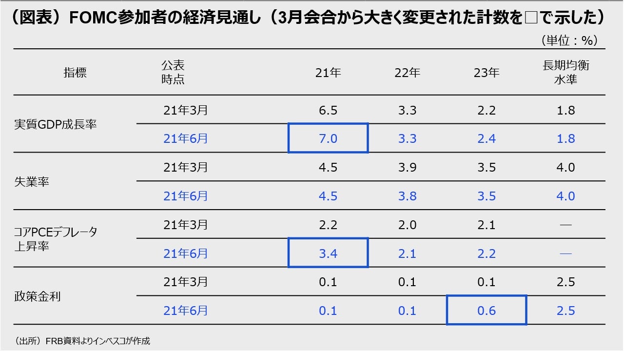 （図表）FOMC参加者の経済見通し（3月会合から大きく変更された計数を□で示した）