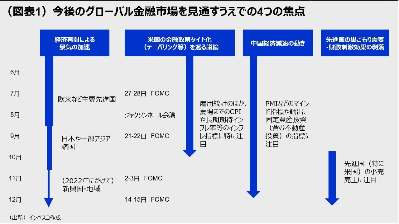 （図表1）今後のグローバル金融市場を見通すうえでの4つの焦点