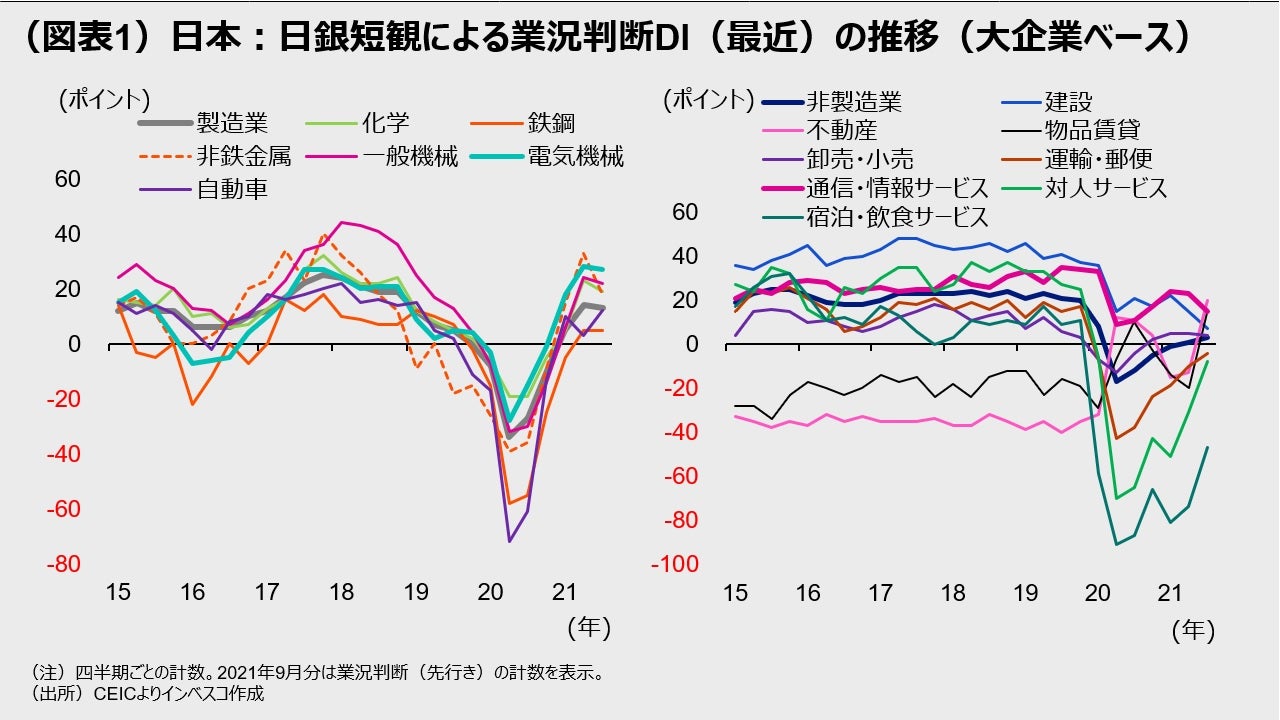 （図表1）日本：日銀短観による業況判断DI（最近）の推移（大企業ベース）