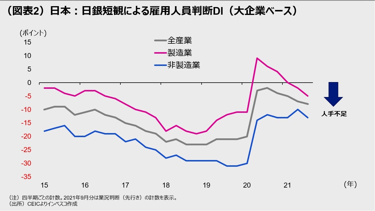 （図表2）日本：日銀短観による雇用人員判断DI（大企業ベース）