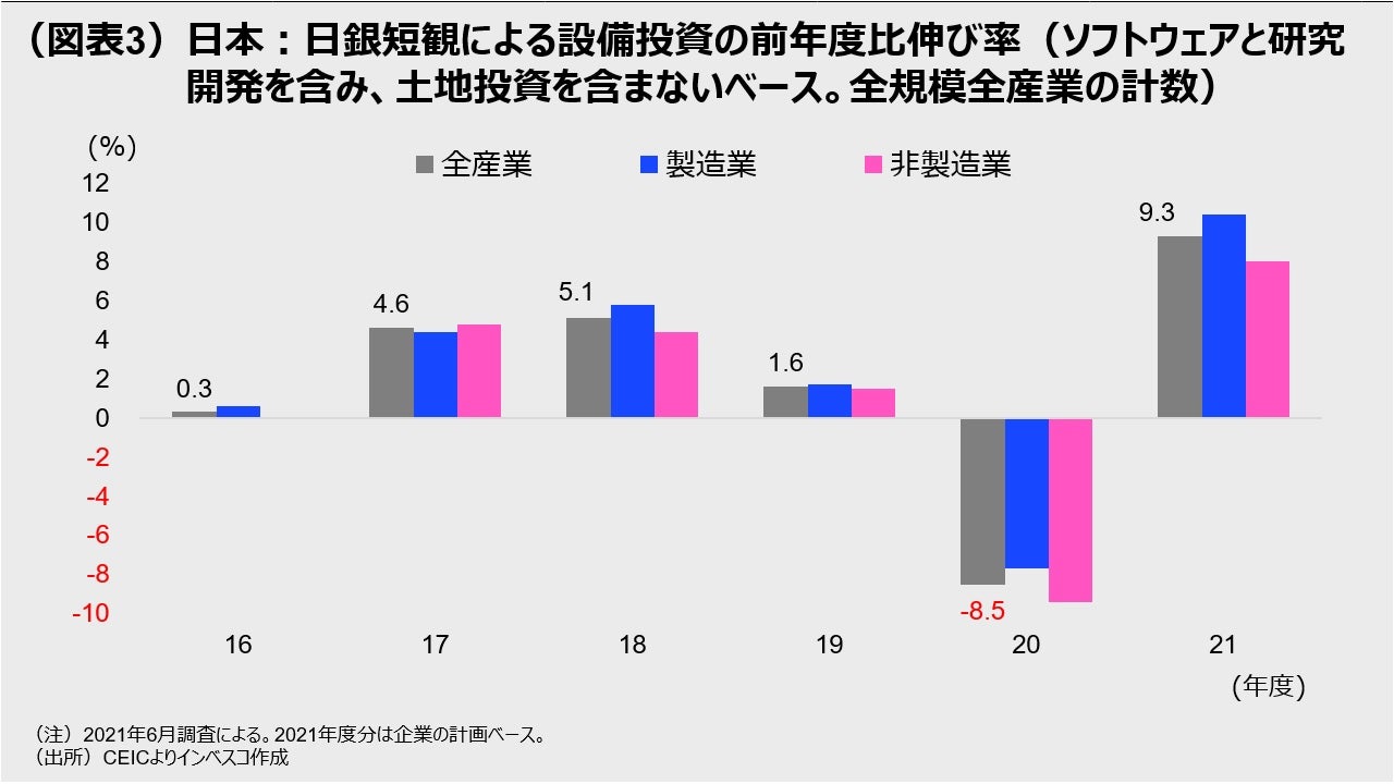 （図表3）日本：日銀短観による設備投資の前年度比伸び率 　　    　　（ソフトウェアと研究開発を含み、土地投資を含まない ベース。全規模全産業の計数）