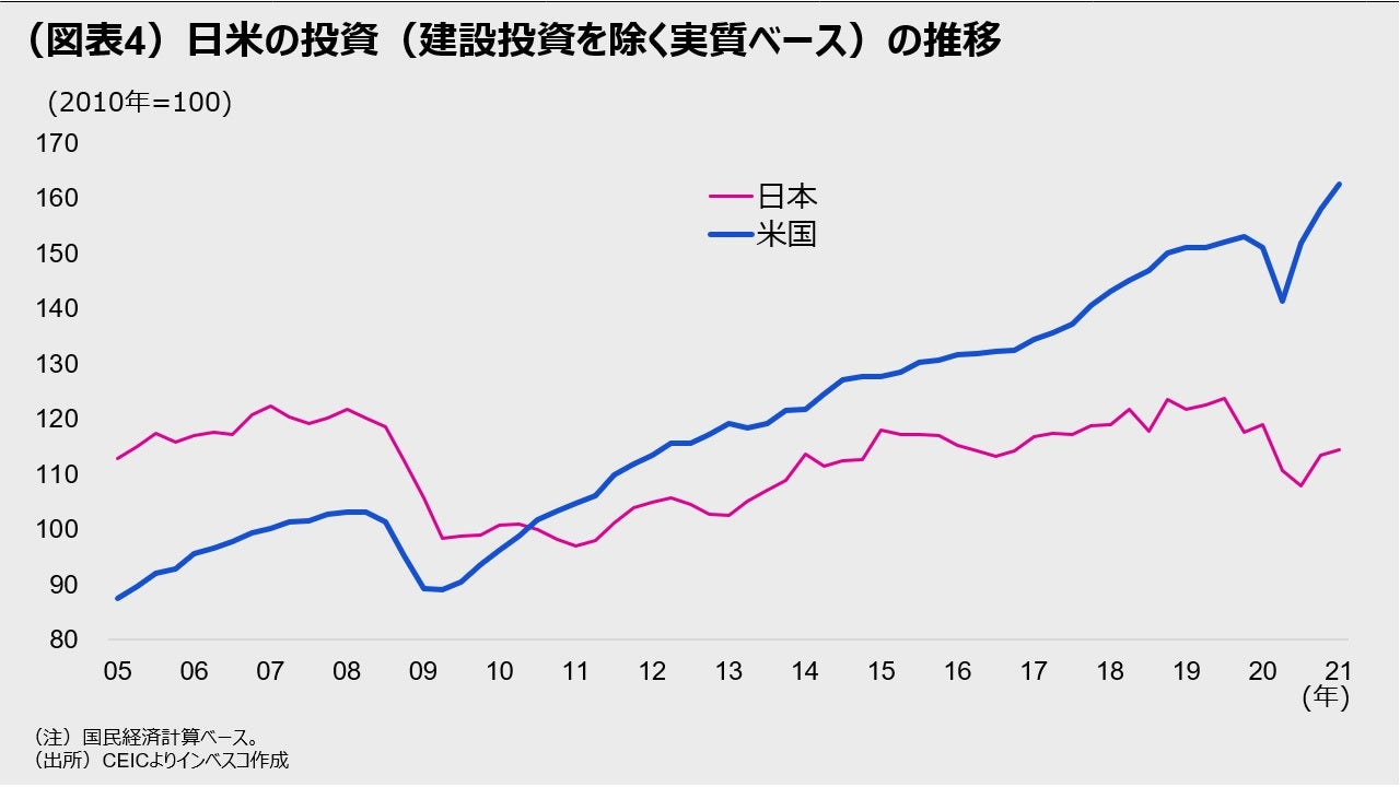 （図表4）日米の投資（建設投資を除く実質ベース）の推移