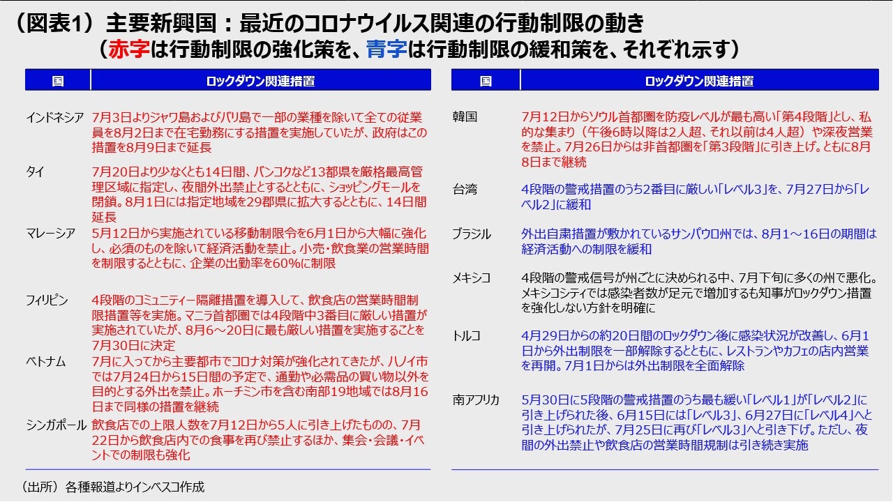 （図表1）主要新興国：最近のコロナウイルス関連の行動制限の動き