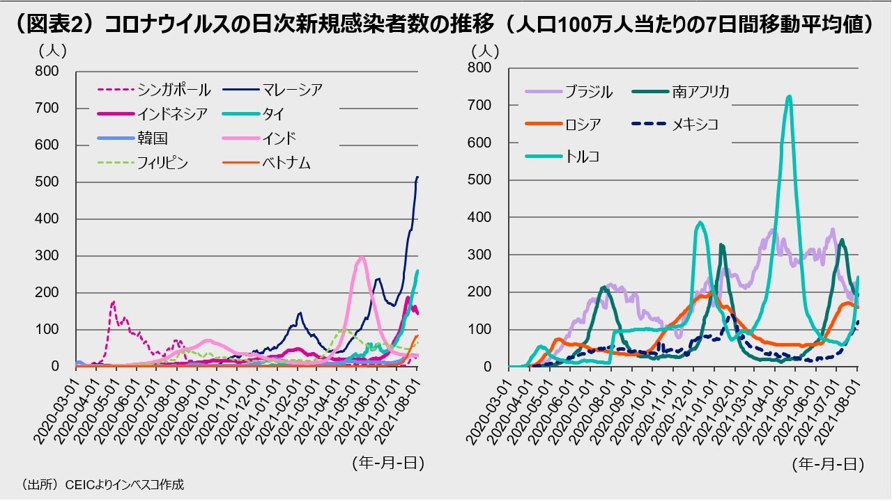 （図表2）コロナウイルスの日次新規感染者数の推移（人口100万人当たりの7日間移動平均値）