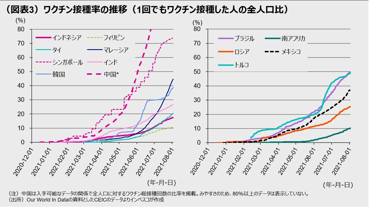 （図表3）ワクチン接種率の推移（1回でもワクチン接種した人の全人口比）