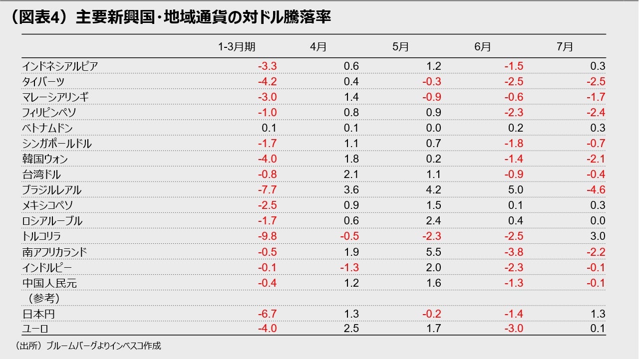 （図表4）主要新興国・地域通貨の対ドル騰落率