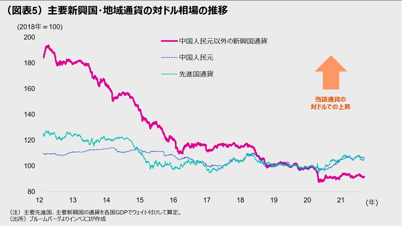 （図表5）主要新興国・地域通貨の対ドル相場の推移